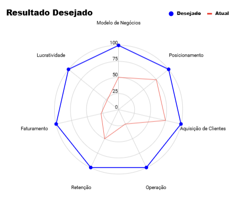 Diagnóstico — Retrato Visual da Operação